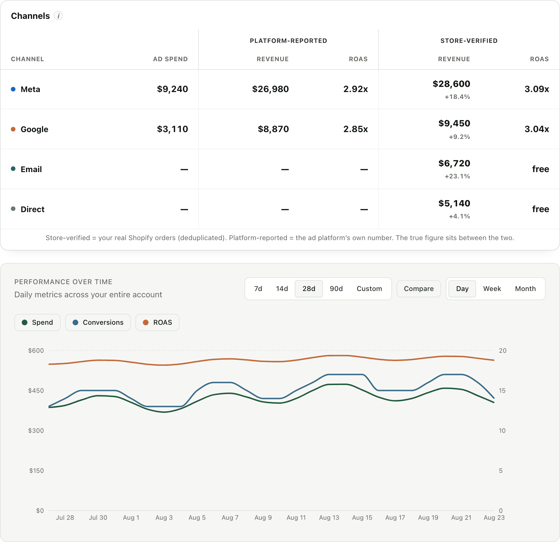 The GoodMorning dashboard showing revenue and spend by channel, with a chart of daily performance across the account