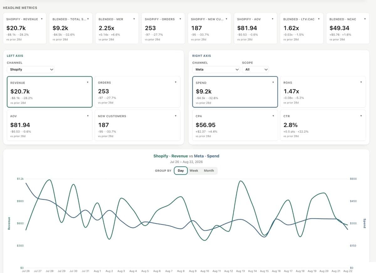The GoodMorning dashboard showing revenue, orders, ad spend and ROAS for the last 30 days.